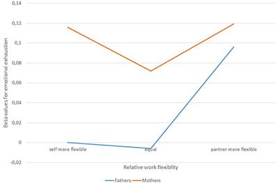 Parent's Relative Perceived Work Flexibility Compared to Their Partner Is Associated With Emotional Exhaustion